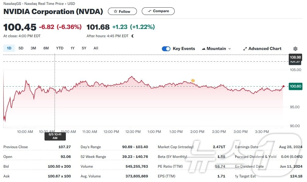 본문 이미지 - 엔비디아 일일 주가추이 - 야후 파이낸스 갈무리