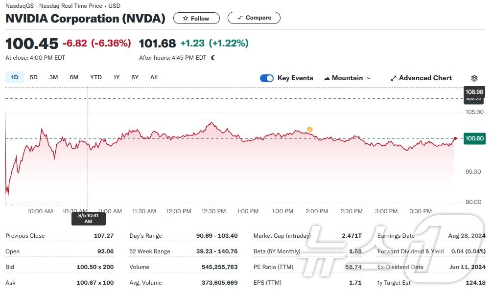 엔비디아 일일 주가추이 - 야후 파이낸스 갈무리