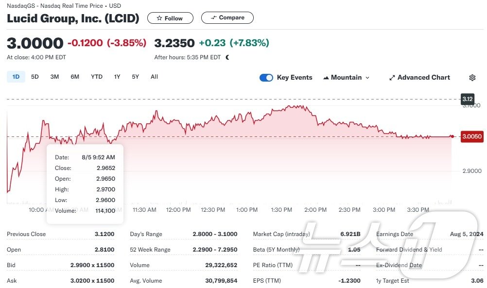 본문 이미지 - 루시드 일일 주가추이 - 야후 파이낸스 갈무리