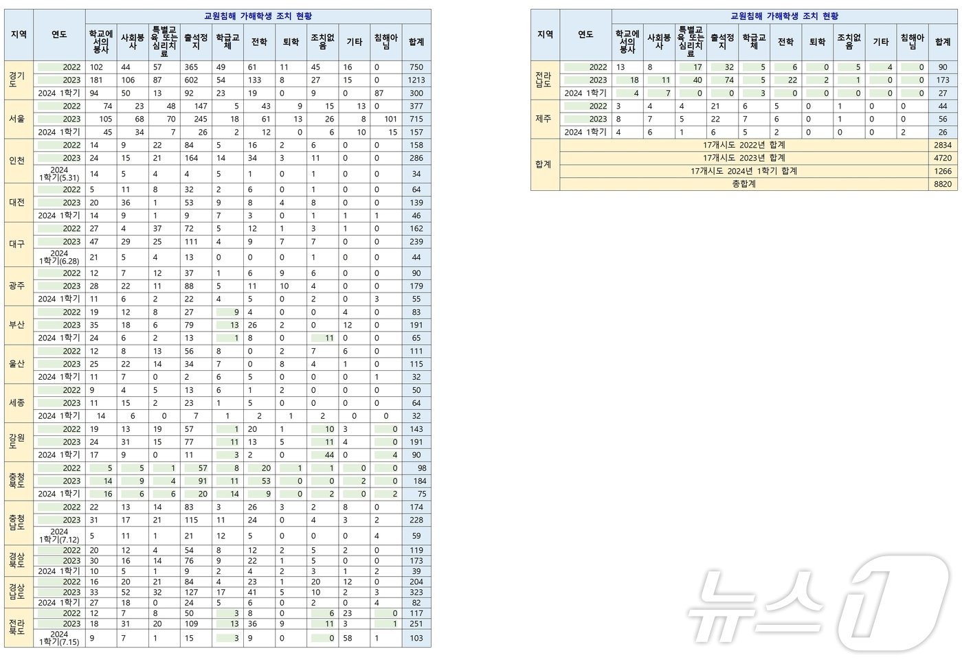 교원침해 가해학생 조치현황&#40;백승아의원실 제공&#41;/뉴스1