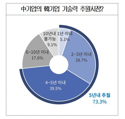본문 이미지 - 대한상공회의소 &#39;중국산 저가 공세가 국내 제조업에 미치는 영향&#39; 보고서&#40;대한상공회의소 제공&#41;