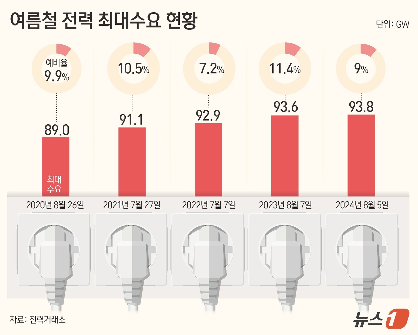 (서울=뉴스1) 김초희 디자이너 = 장마 이후 역대급 폭염이 지속되고, 기업들의 휴가 복귀가 맞물리면서 5일 오후 5시 전력 수요가 역대 여름철 최대치인 93.8GW를 기록했다.