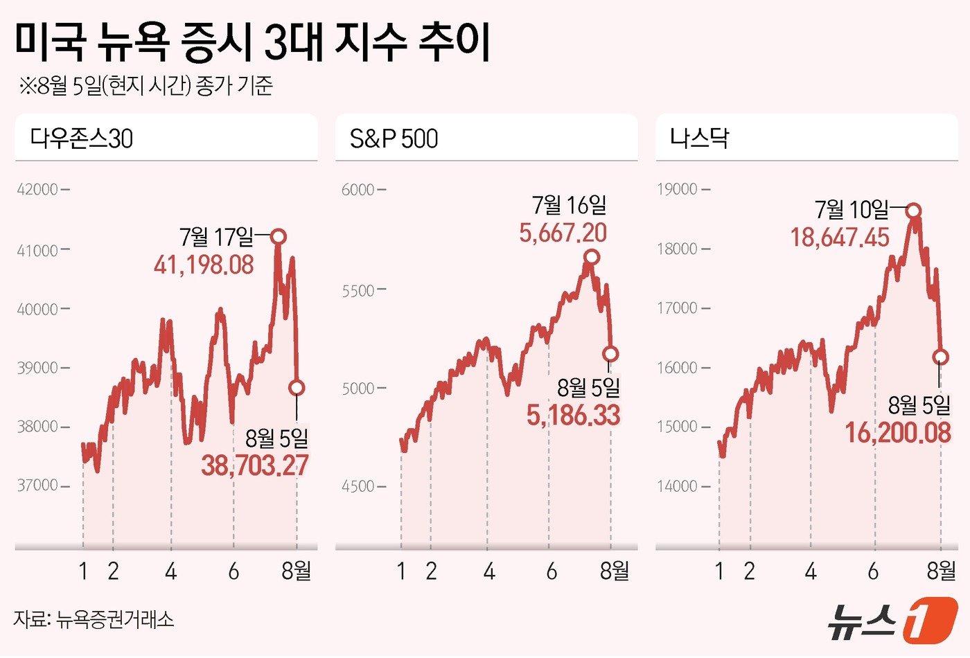 본문 이미지 - 5일(현지시간) 미국증시는 다우가 2.60%, S&P500은 3.00%, 나스닥은 3.43% 각각 급락했다. ⓒ News1 김지영 디자이너