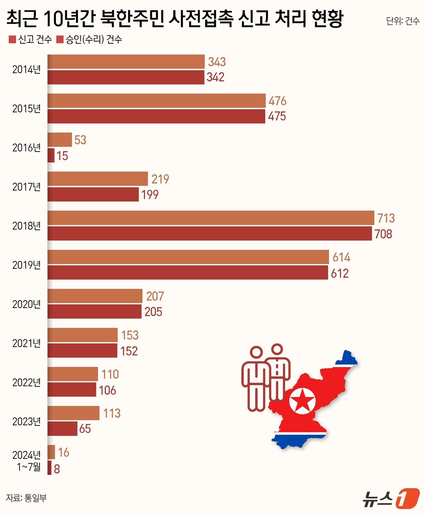 본문 이미지 - 최근 10년 간 북한주민 사전접촉 신고 처리 현황(통일부 제공) ⓒ News1 김지영 디자이너