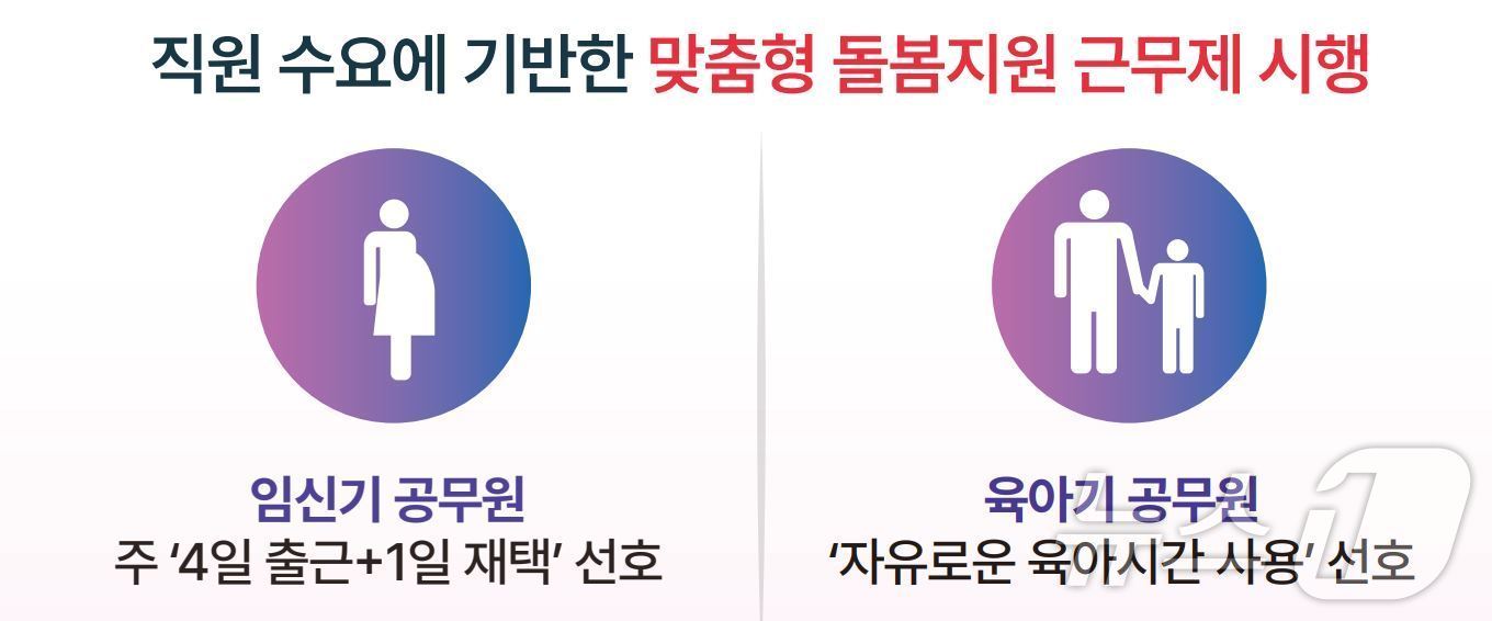 본문 이미지 - 대전시가 8월부터 시행하는 맞춤형 돌봄지원 근무제 내용.(대전시 제공)/뉴스1