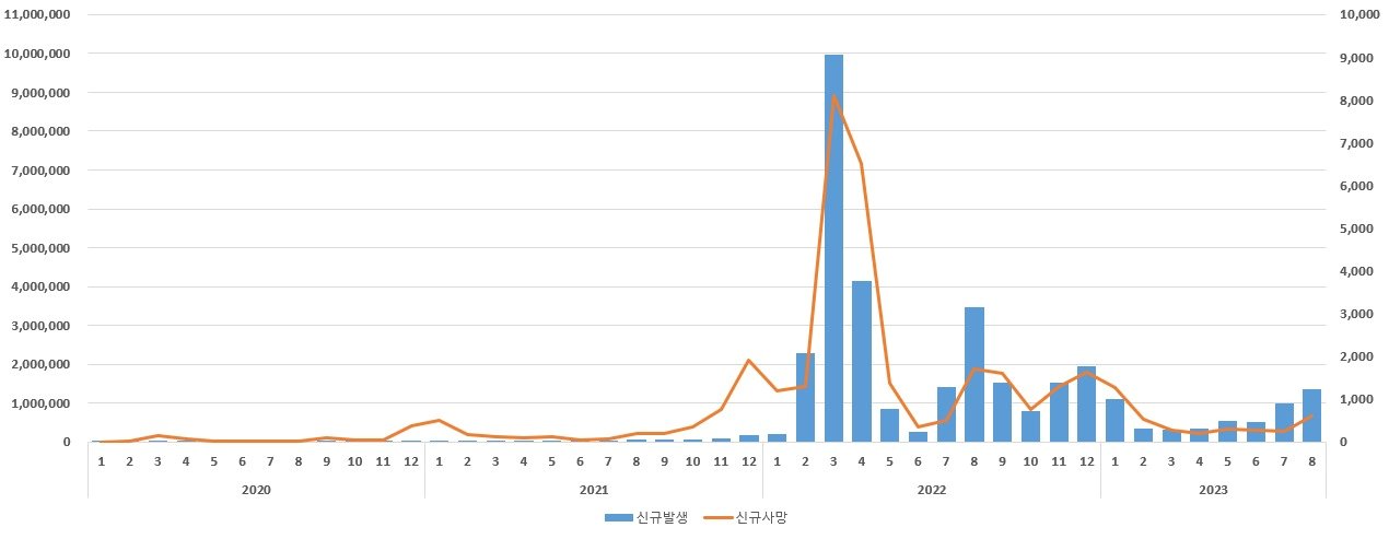 본문 이미지 - 2020년 1월~2023년 8월 국내 코로나19 발생·사망 보고현황. 그래프 추이를 보면 여름철과 겨울철에 환자와 사망자 수가 증가하는 것을 확인할 수 있다. (질병청 제공)