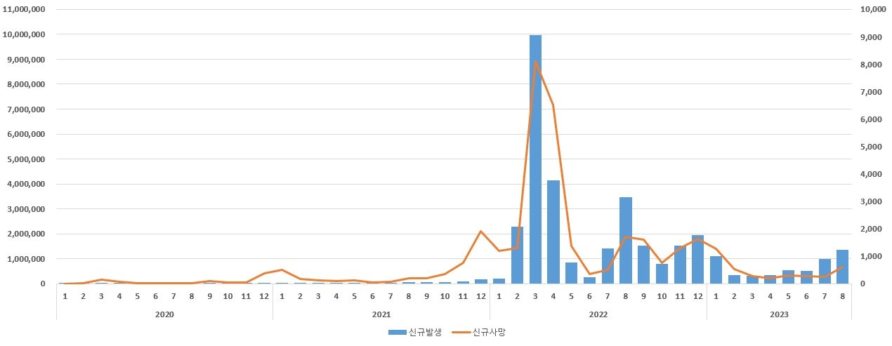 2020년 1월~2023년 8월 국내 코로나19 발생·사망 보고현황. 그래프 추이를 보면 여름철과 겨울철에 환자와 사망자 수가 증가하는 것을 확인할 수 있다. &#40;질병청 제공&#41;