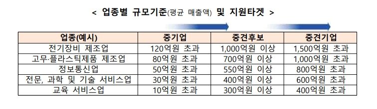본문 이미지 - 업종별 중기업과 중견후보기업 기준.(중소벤처기업부 제공)