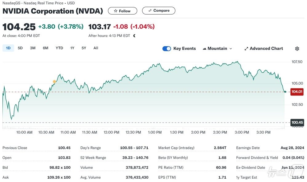 엔비디아 일일 주가추이 - 야후 파이낸스 갈무리