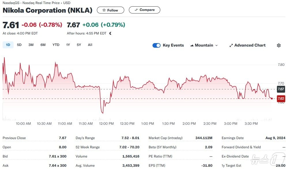 니콜라 일일 주가추이 - 야후 파이낸스 갈무리
