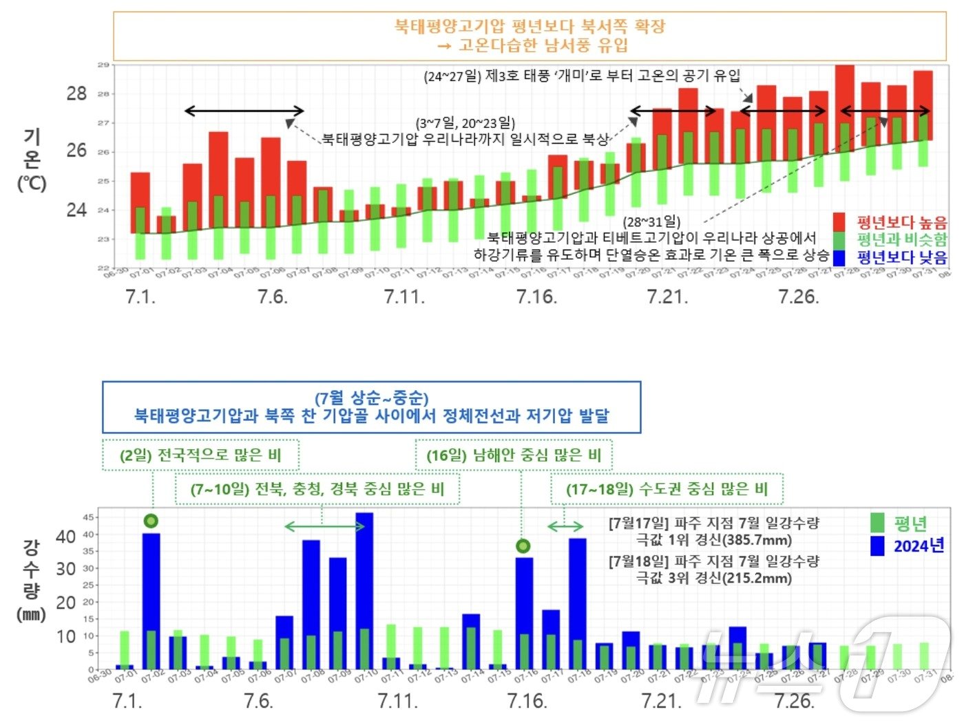 본문 이미지 - 7월 일별 전국 평균기온(위)과 강수량 추이(기상청 제공) ⓒ 뉴스1