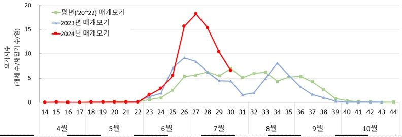 말라리아 매개모기 발생 현황. &#40;질병청 제공&#41;