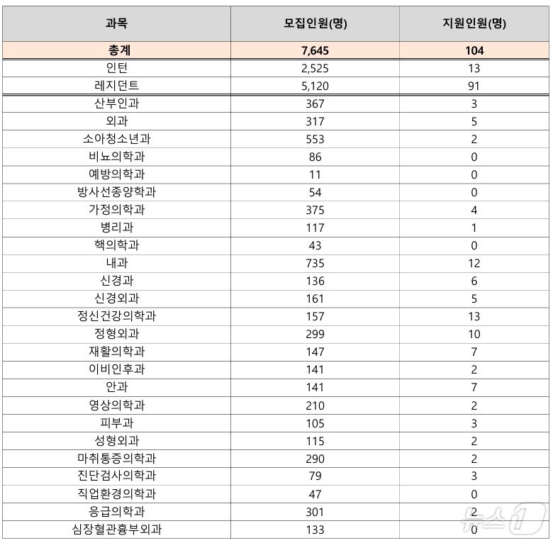 하반기 전공의 진료과목별 지원 인원. &#40;국회 보건복지위원회 소속 김예지 국민의힘 의원실 제공&#41;