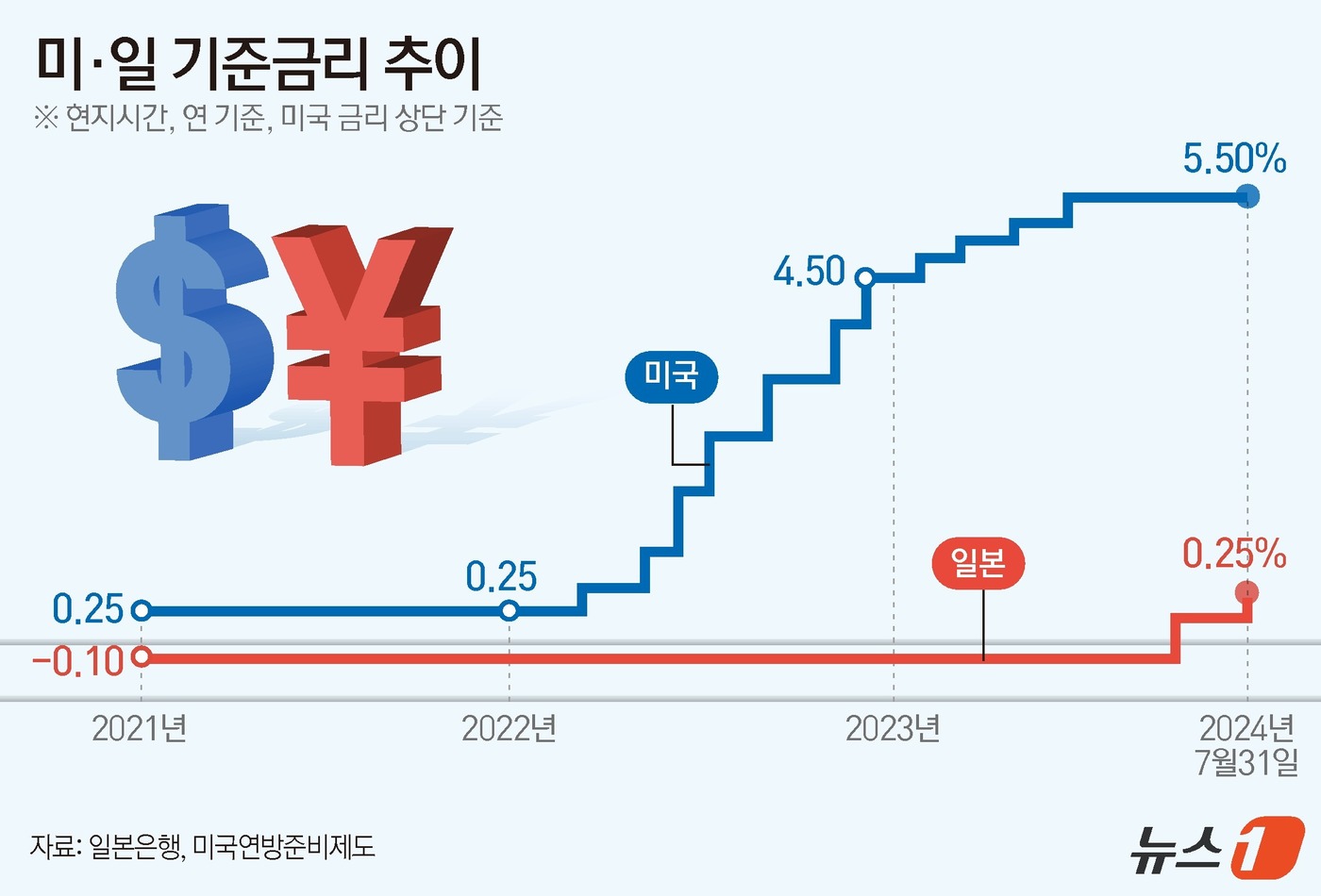 (서울=뉴스1) 윤주희 디자이너 = 미국 연준은 지난달 31일 열린 연방공개시장위원회(FOMC)에서 금리 인하 가능성을 시사하면서도 기준금리를 5.25~5.50%로 동결했다.일본은 …