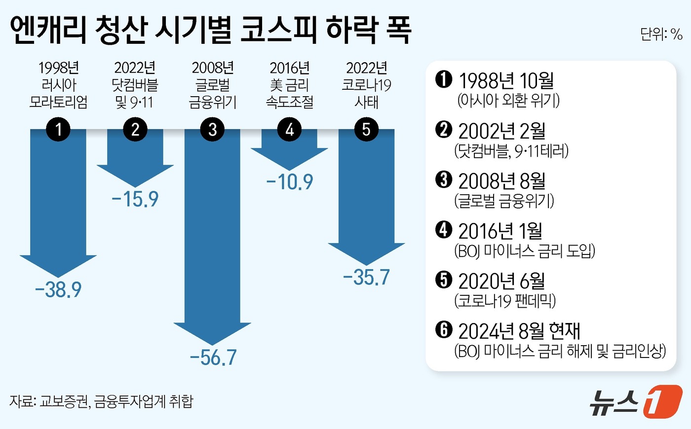 그래픽] 엔캐리 청산 시기별 코스피 하락 폭 - 뉴스1