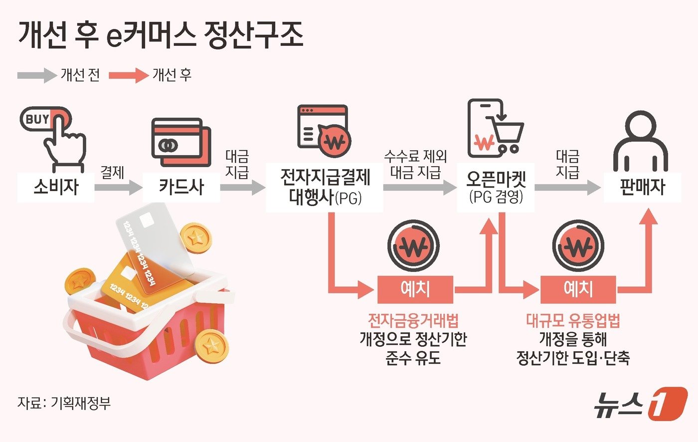 티메프 사태 재발을 막기 위해 e커머스와 전자지급결제대행&#40;PG&#41; 업체의 판매대금 별도관리를 의무화 한다. ⓒ News1 김초희 디자이너