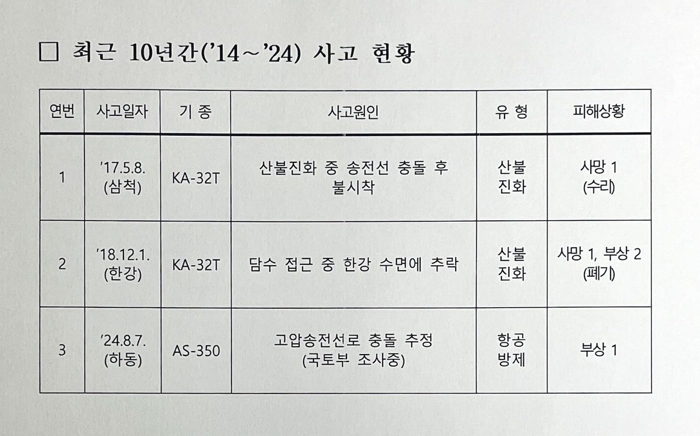  산림청 헬기 10년간 사고현황/뉴스1 