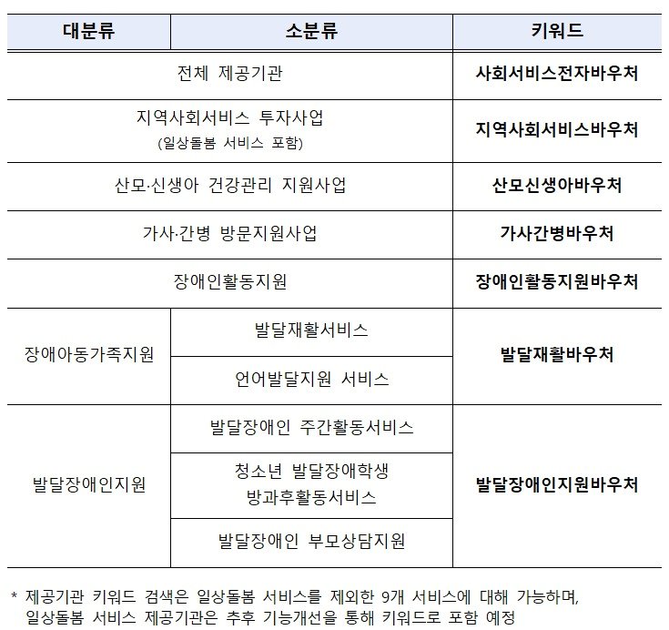 사회서비스 제공기관 검색 키워드&#40;복지부 제공&#41;