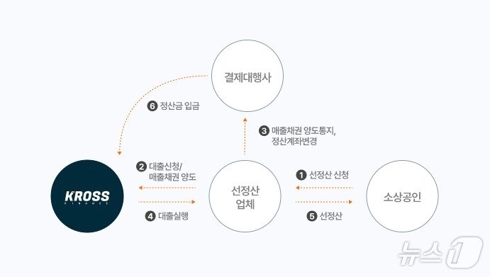 소상공인 매출채권 담보 &#39;선정산&#39; 상품의 구조&#40;출처: 크로스파이낸스 홈페이지&#41;