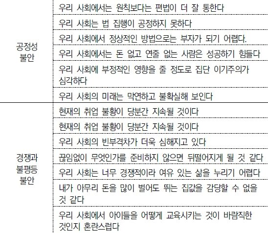 본문 이미지 - 사회불안 측정 문항(한국보건사회연구원 제공)