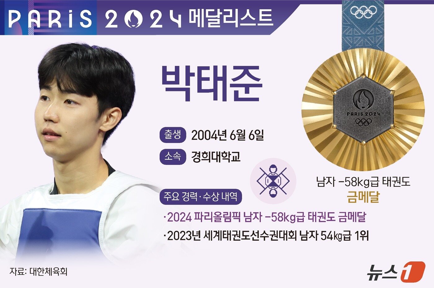 본문 이미지 - 한국 태권도의 에이스 박태준&#40;20‧경희대&#41;이 2024 파리 올림픽 태권도 남자 58㎏급에서 우승을 차지했다. ⓒ News1 양혜림 디자이너