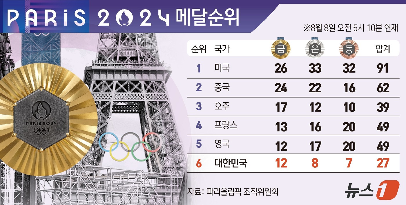 (서울=뉴스1) 양혜림 디자이너 = 2024 파리올림픽에서 한국은 8일(한국시간) 금메달 12개, 은메달 8개, 동메달 7개로 종합 6위를 차지하고 있다.