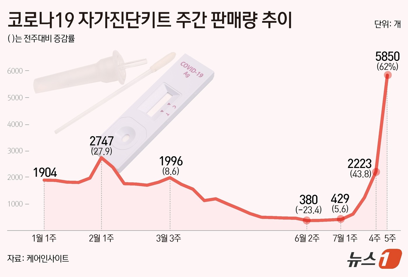 (서울=뉴스1) 김초희 디자이너 = 8일 약국 데이터 분석 서비스인 케어인사이트에 따르면 7월 5주(7월28일~8월3일) 약국에서 판매된 코로나19 자가진단키트는 5850개로 전주 …