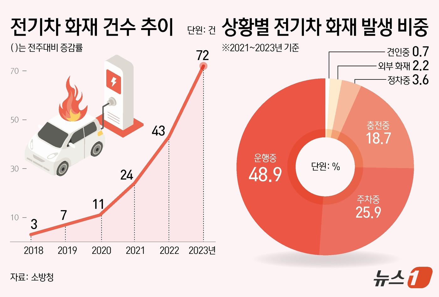 (서울=뉴스1) 김초희 디자이너 = 소방청에 따르면 전기차 화재는 2021년 24건에서 2022년 43건, 지난해 72건으로 매년 급증하는 추세다. 최근 3년간 총 139건의 전기 …