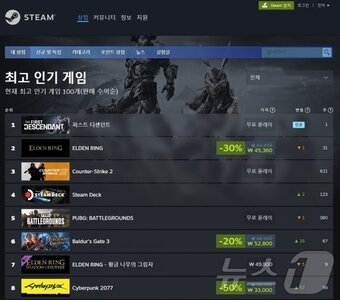 본문 이미지 - 퍼스트디센던트 7월7일(일요일) 오후 7시 기준 최고 인기 게임 순위. 퍼스트디센던트가 1위에 올랐다.(스팀 베스트셀러 페이지 갈무리)