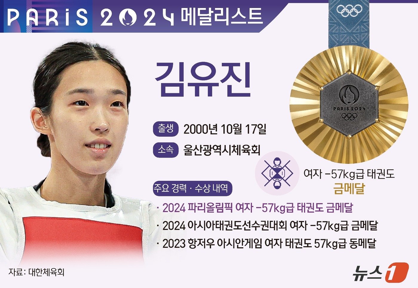본문 이미지 - 태권도대표팀의 다크호스로 꼽혔던 김유진(24‧울산시체육회)이 2024 파리 올림픽 태권도 여자 57㎏급에서 우승을 차지했다. ⓒ News1 양혜림 디자이너