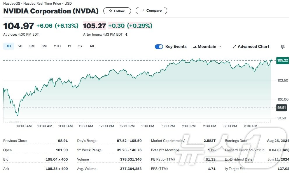 엔비디아 일일 주가추이 - 야후 파이낸스 갈무리