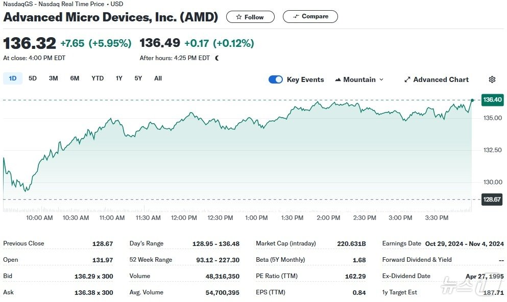 AMD 일일 주가추이 - 야후 파이낸스 갈무리