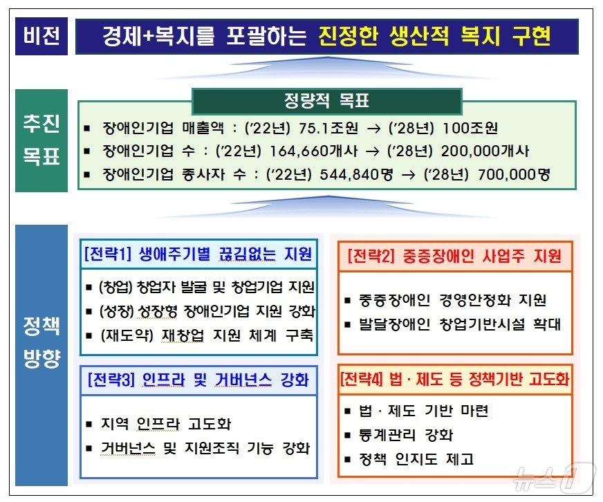 본문 이미지 - <장애인기업활동촉진 기본계획(2024년~2028년) 주요 내용> (중기부 제공)