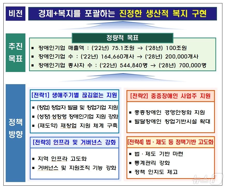 &lt;장애인기업활동촉진 기본계획&#40;2024년~2028년&#41; 주요 내용&gt; &#40;중기부 제공&#41;