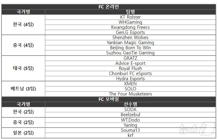 본문 이미지 - 넥슨 'FC 프로 챔피언스컵' 국가별 대표 선수 명단(넥슨 제공)