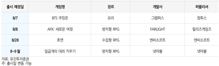 8월 출시 예정 주요 모바일 게임&#40;유진투자증권 게임시장 리뷰 보고서 갈무리&#41;