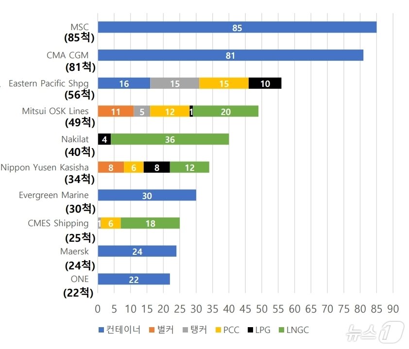 친환경선박 발주 상위 10개 선사&#40;해진공 제공&#41;