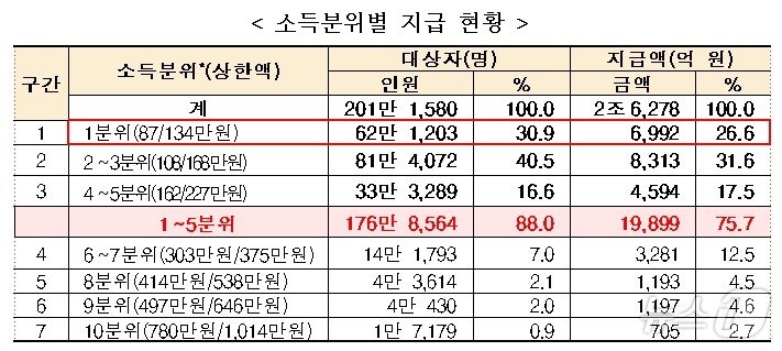 본인부담상한액 초과액 소득분위별 지급 현황&#40;보건복지부 제공&#41;