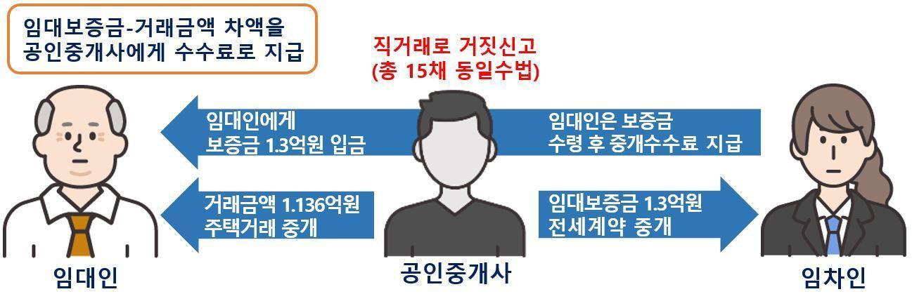 본문 이미지 - 전세사기에 적극적으로 가담한 중개사에게 임대보증금과 거래금액 차액을 중개수수료로 지급하고 중개거래를 직거래로 허위신고한 사례.(국토교통부 제공)
