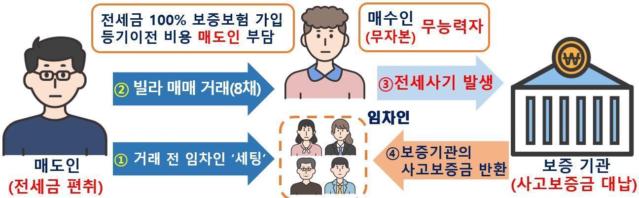 보증보험 비용 지원 및 등기이전 관련 비용&#40;취득세 등&#41; 대납을 미끼로 보증금 반환능력이 없는 매수인과 매매계약 체결.&#40;국토교통부 제공&#41;