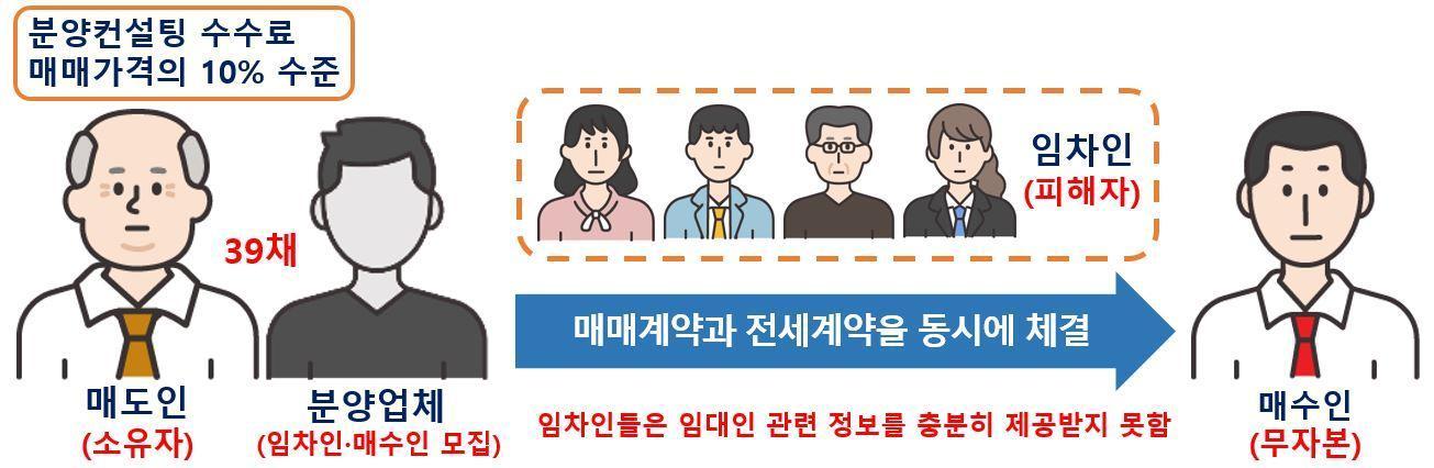 본문 이미지 - 분양컨설팅업체에서 임차인을 모집하고 매매계약과 전세계약을 동시에 체결하여 임차인을 속이는 수법으로 전세사기 범행.(국토교통부 제공)