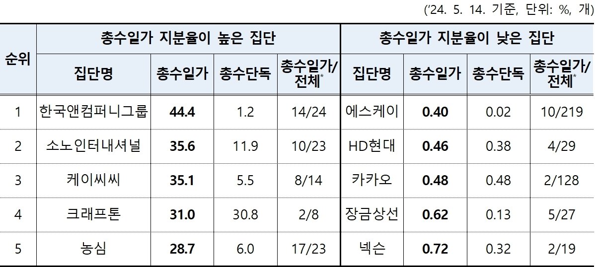 본문 이미지 - 총수일가 지분율이 높거나 낮은 기업집단 현황&#40;공정거래위원회 제공&#41;. 2024.9.1/뉴스1