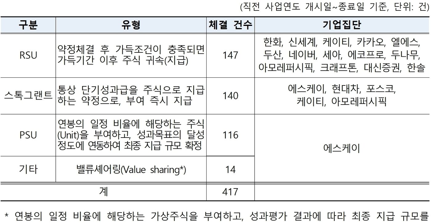 본문 이미지 - 대기업 주식지급 약정체결 현황&#40;공정거래위원회 제공&#41;. 2024.9.1/뉴스1