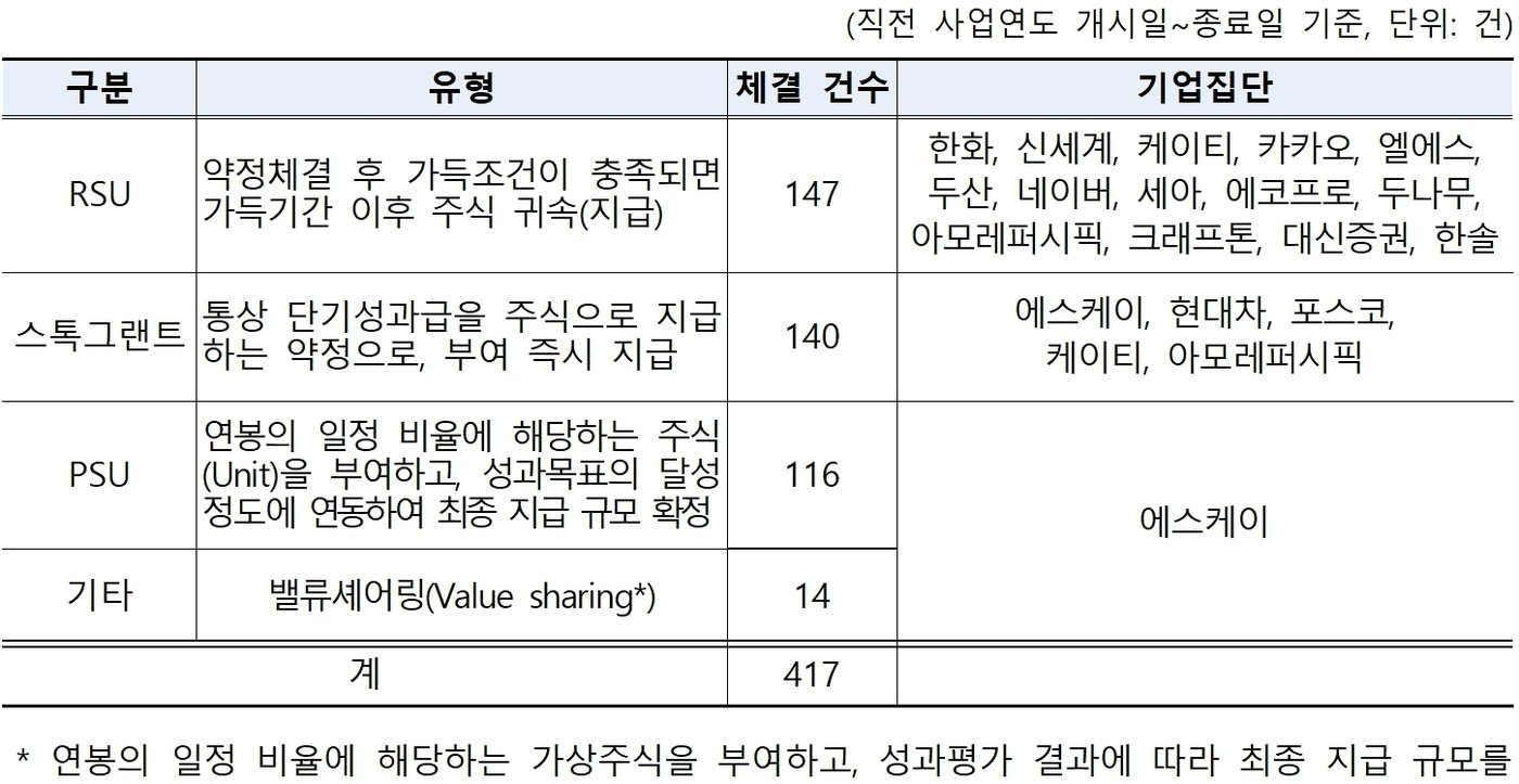 대기업 주식지급 약정체결 현황&#40;공정거래위원회 제공&#41;. 2024.9.1/뉴스1