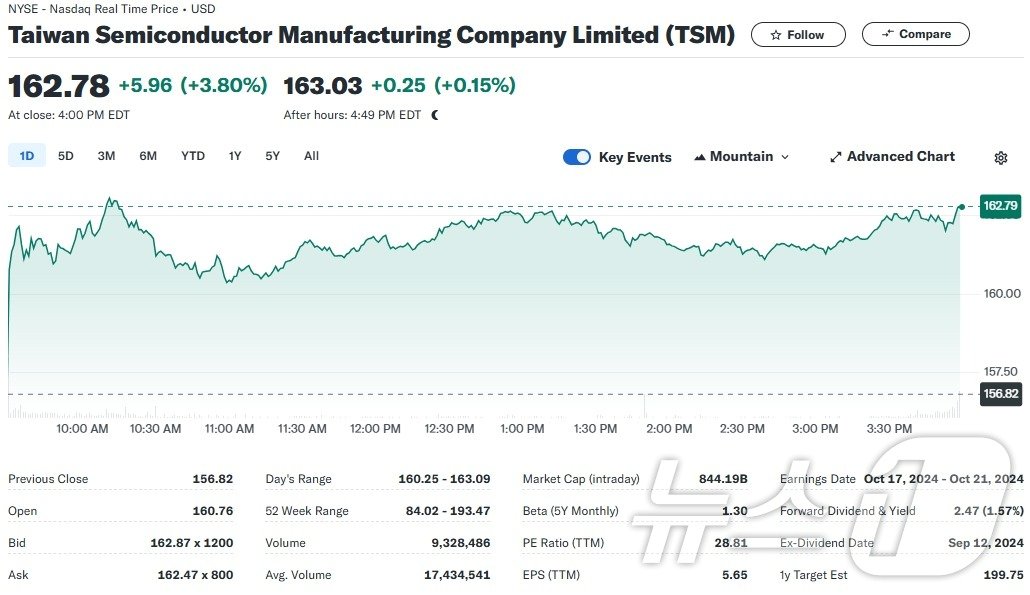 본문 이미지 - TSMC 일일 주가추이 - 야후 파이낸스 갈무리