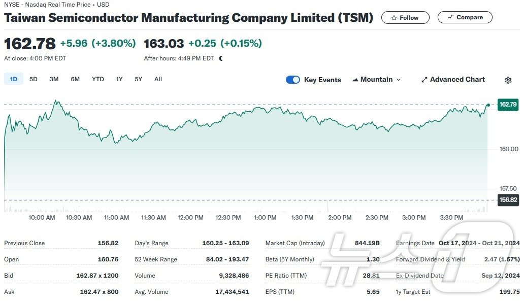 TSMC 일일 주가추이 - 야후 파이낸스 갈무리