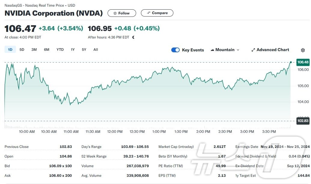 엔비디아 일일 주가추이 - 야후 파이낸스 갈무리