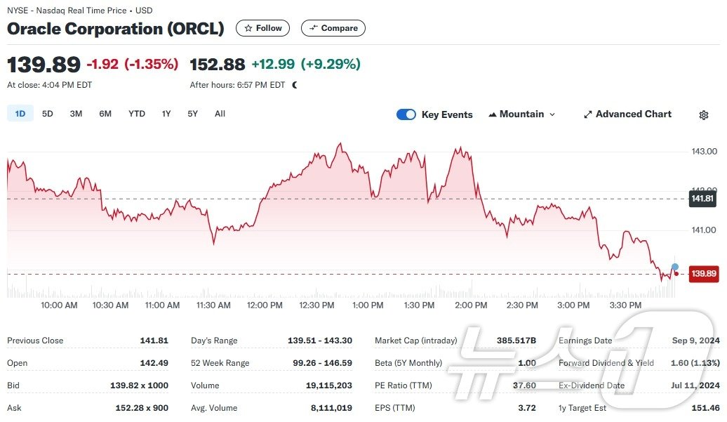 오라클 일일 주가추이 - 야후 파이낸스 갈무리
