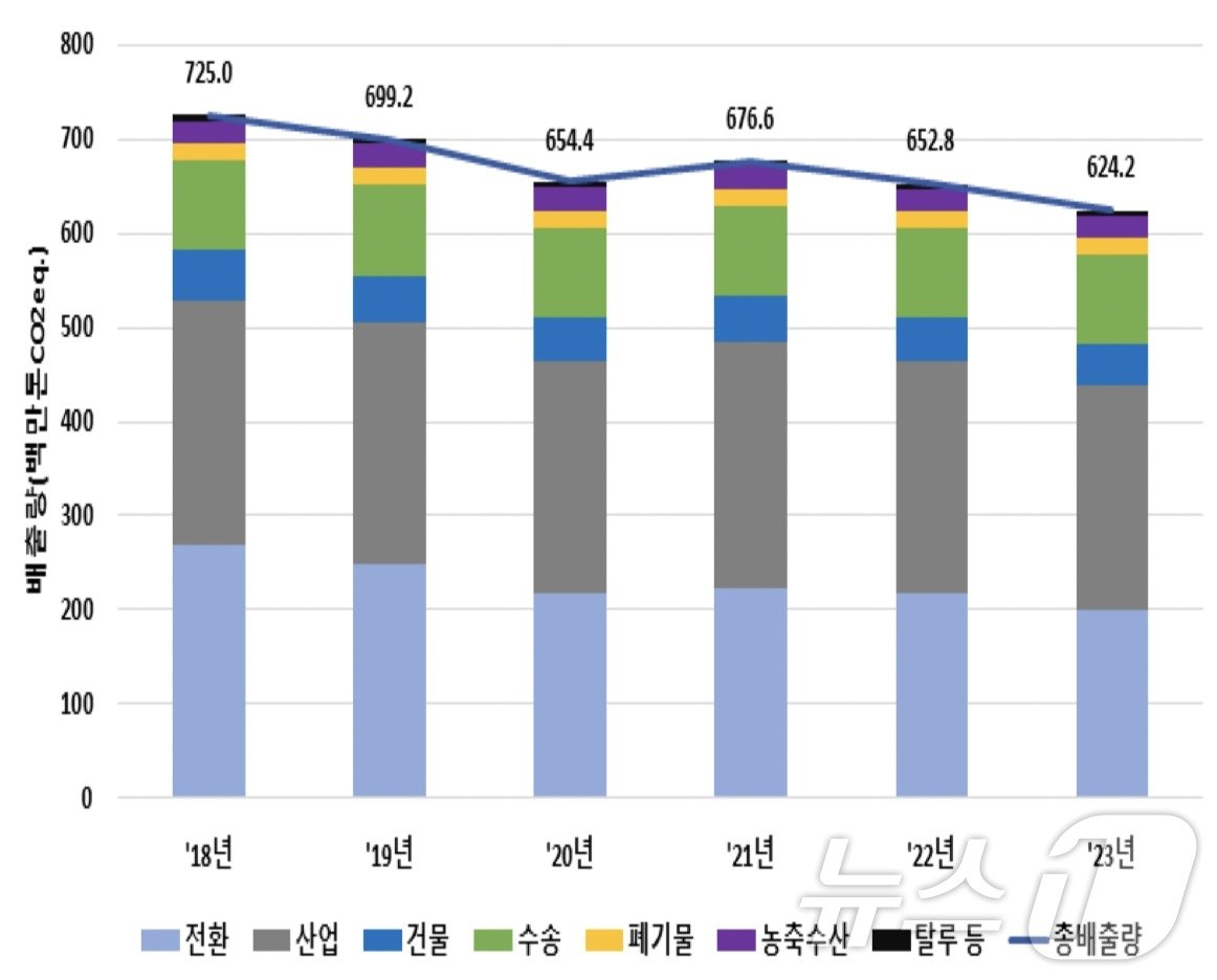 본문 이미지 - 2018~2023년 부문별 온실가스 배출량 추이(환경부 제공) ⓒ 뉴스1