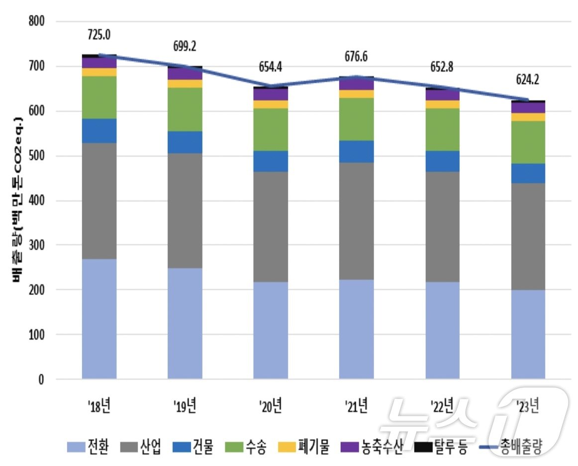 2018~2023년 부문별 온실가스 배출량 추이&#40;환경부 제공&#41; ⓒ 뉴스1